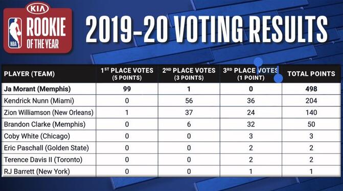 关于篮网队新秀获得月最佳新人奖,期待更进一步表现的信息 关于篮网队新秀获得月最佳新人奖,期待更进一步表现的信息