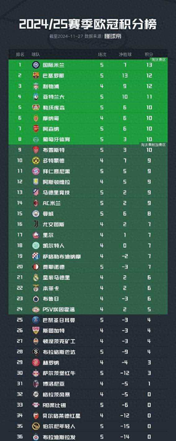 爱游戏地址-关于巴塞罗那惊险获胜，继续领跑积分榜的信息