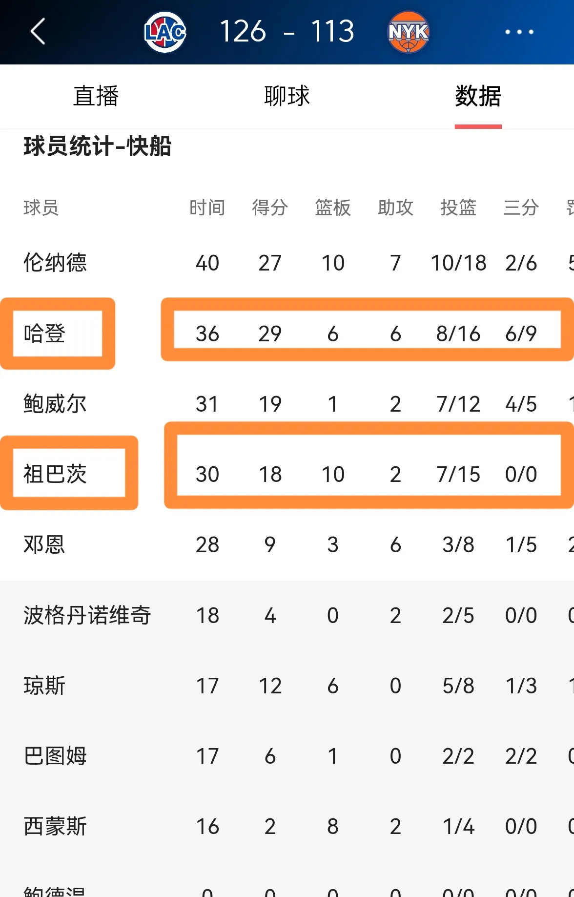 爱游戏竞技-快船轻取尼克斯，取得四连胜再次领跑